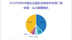 IDC报告：SaaS协同市场快速增长，金蝶云之家排名第一