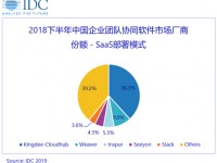 IDC报告：SaaS协同市场快速增长，金蝶云之家排名第一